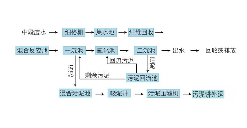 造紙行業(yè)廢水處理流程-板框廂式隔膜壓濾機(jī)