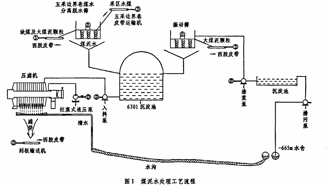壓濾機(jī)井下煤泥水處理應(yīng)用-板框廂式隔膜壓濾機(jī)