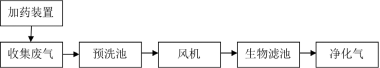 高壓隔膜壓濾機 + 預(yù)濃縮調(diào)質(zhì) +烘干工藝處理污水廠污泥-板框廂式隔膜壓濾機
