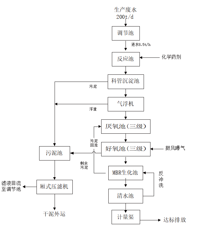 廂式壓濾機應(yīng)用高濃度食品廢水處理工程-板框廂式隔膜壓濾機