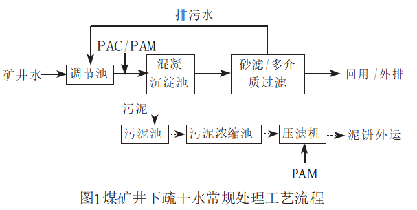 壓濾機(jī)應(yīng)用煤礦井下疏干水處理與回用技術(shù)-板框廂式隔膜壓濾機(jī)