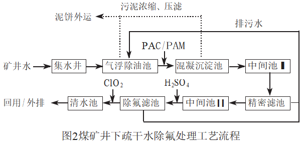 壓濾機(jī)應(yīng)用煤礦井下疏干水處理與回用技術(shù)-板框廂式隔膜壓濾機(jī)
