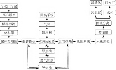 壓濾機應(yīng)用污泥連續(xù)水熱炭化工程-板框廂式隔膜壓濾機