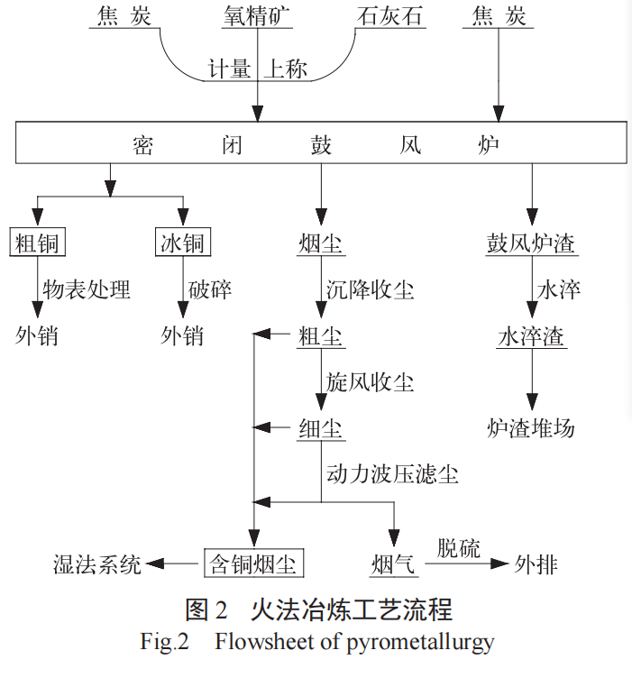 銅鈷礦選冶聯(lián)合工藝-板框廂式隔膜壓濾機(jī)