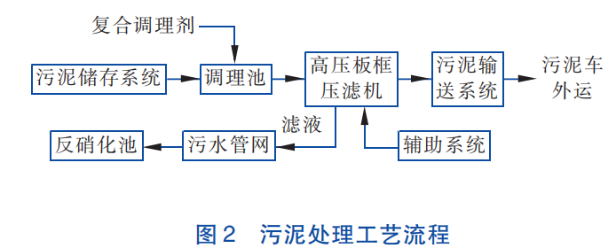 污泥壓濾機深度脫水應急項目應用-板框廂式隔膜壓濾機
