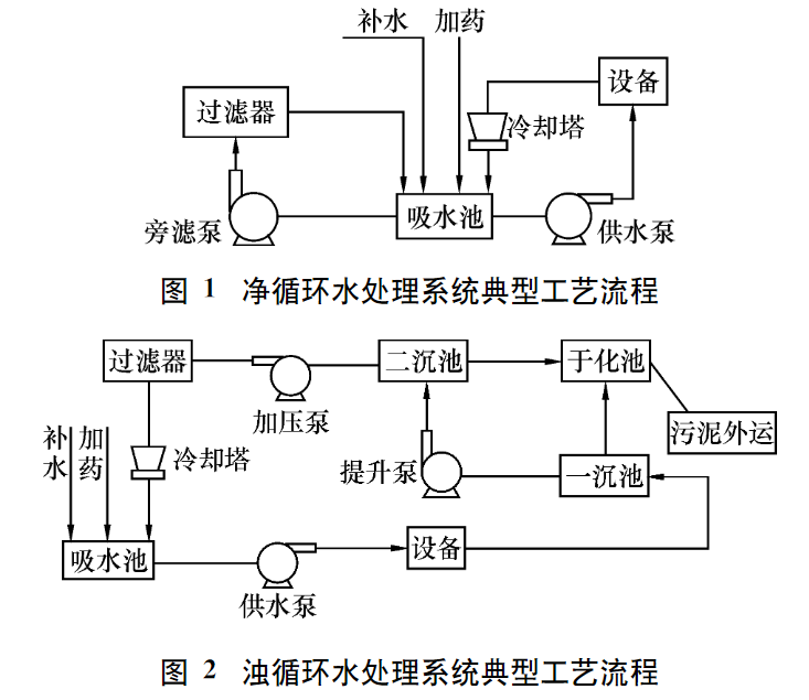 軋鋼廢水處理技術的現狀-板框廂式隔膜壓濾機